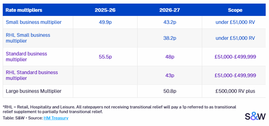 Business rates - hospitality and the 2026 revaluation - UKHospitality