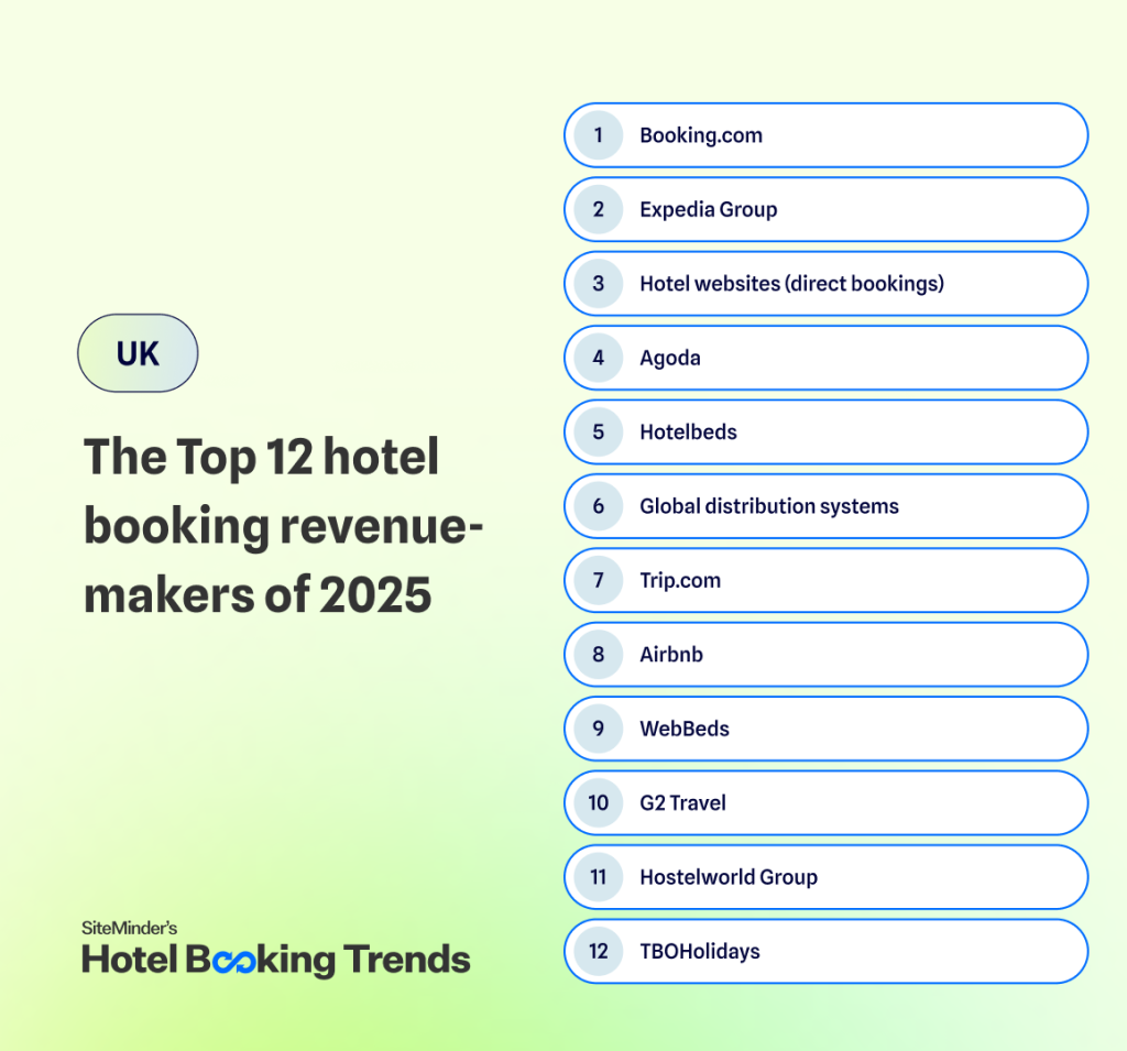 Hotel booking trends 2026: What the data me…