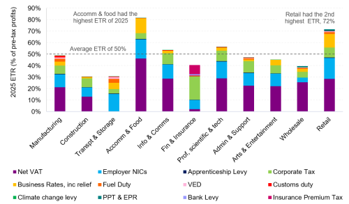 Analysis from British Retail Consortium and Flint Global on effective tax rates across the economy